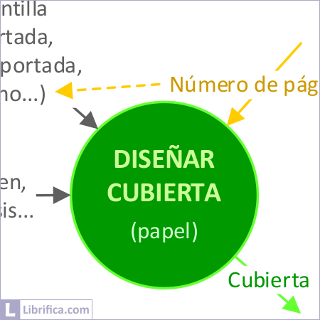 Acciones y pasos sobre cómo diseñar la cubierta de un libro.