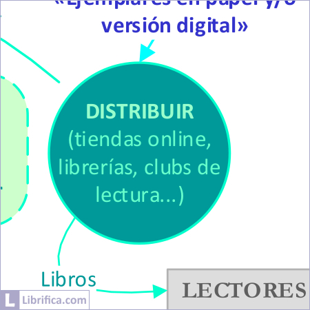 Acciones y pasos sobre cómo distribuir un libro.