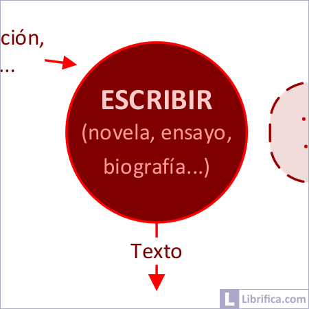 Acciones y pasos sobre cómo escribir un libro.