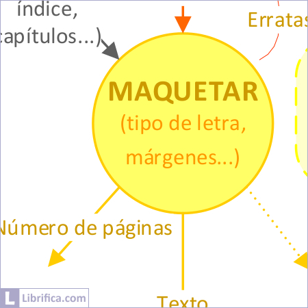 Acciones y pasos sobre cómo maquetar un libro.