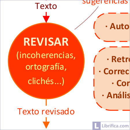 Acciones y pasos sobre cómo revisar un libro.